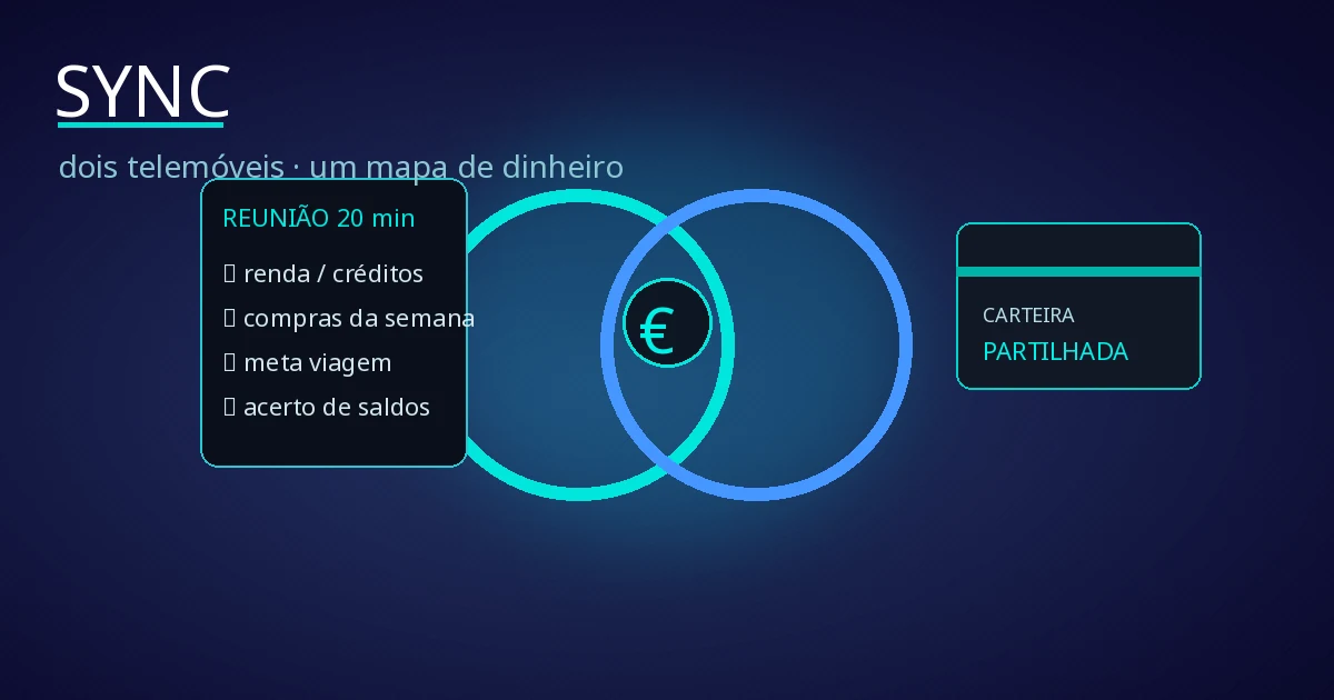 Anéis interligados com símbolo do euro, cartão de reunião de 20 minutos e carteira partilhada — sync financeiro a dois em fundo escuro