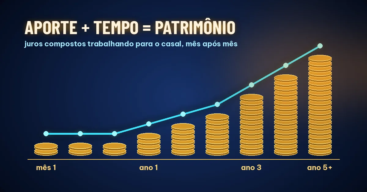 Pilhas de moedas douradas crescendo da esquerda para a direita com curva ciano de juros compostos e o texto APORTE + TEMPO = PATRIMÔNIO