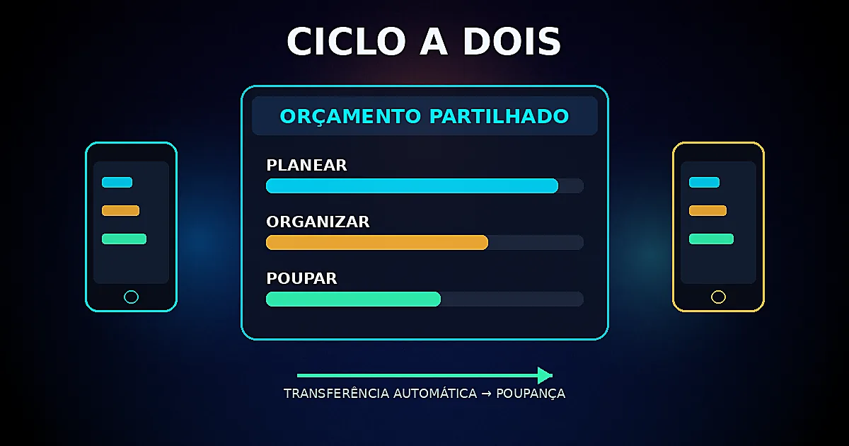 Dois telemóveis e painel de orçamento partilhado com barras PLANEAR ORGANIZAR POUPAR e seta de transferência automática — fundo escuro cinematográfico