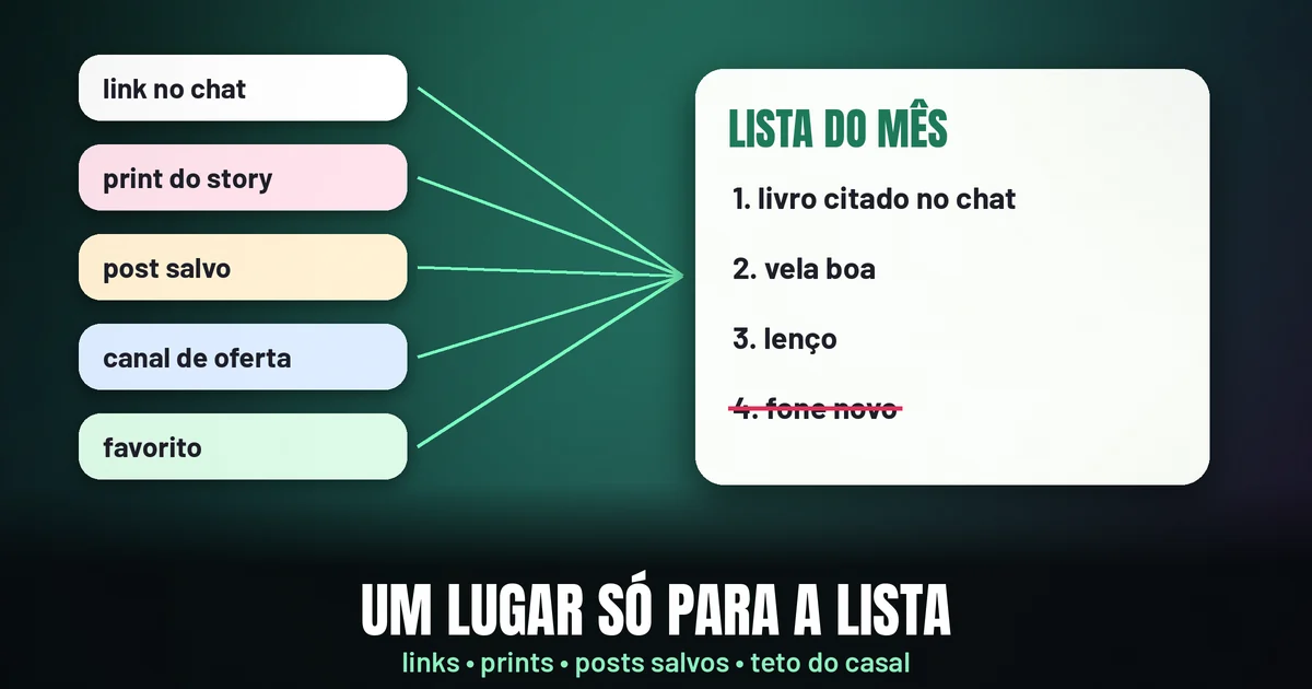 Cinco balões, “link no chat”, “print do story”, “post salvo”, “canal de oferta” e “favorito”, ligados por linhas a um cartão “Lista do mês” com três itens e “fone novo” riscado